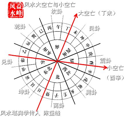 空亡线|风水知识 